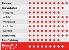 Rennrad Magazin | 07/2024 · Siegel